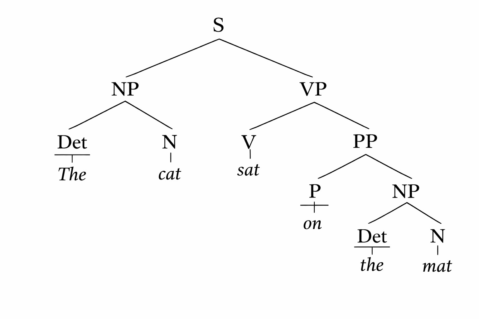Picture showing the tree syntax in nlp